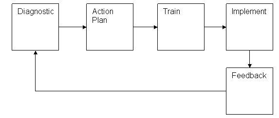 Action Learning